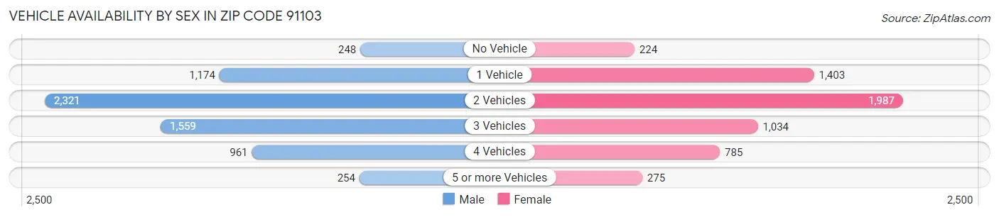 Vehicle Availability by Sex in Zip Code 91103