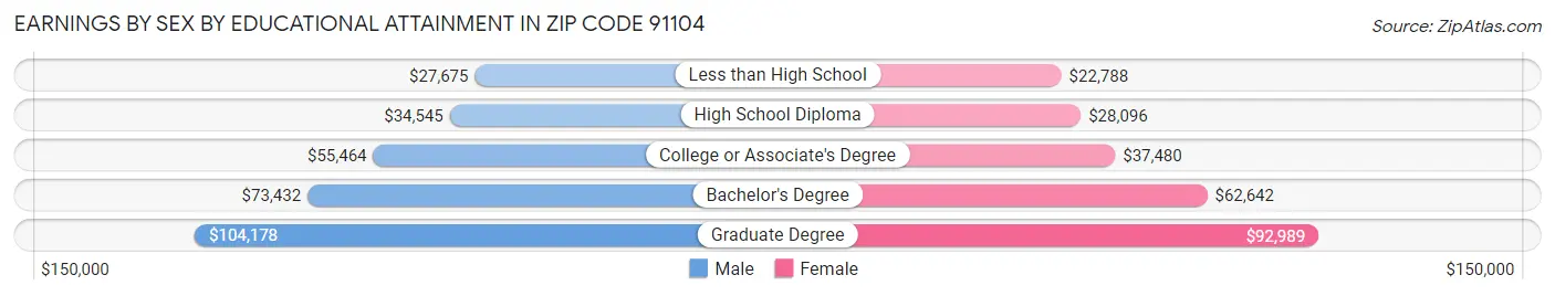 Earnings by Sex by Educational Attainment in Zip Code 91104