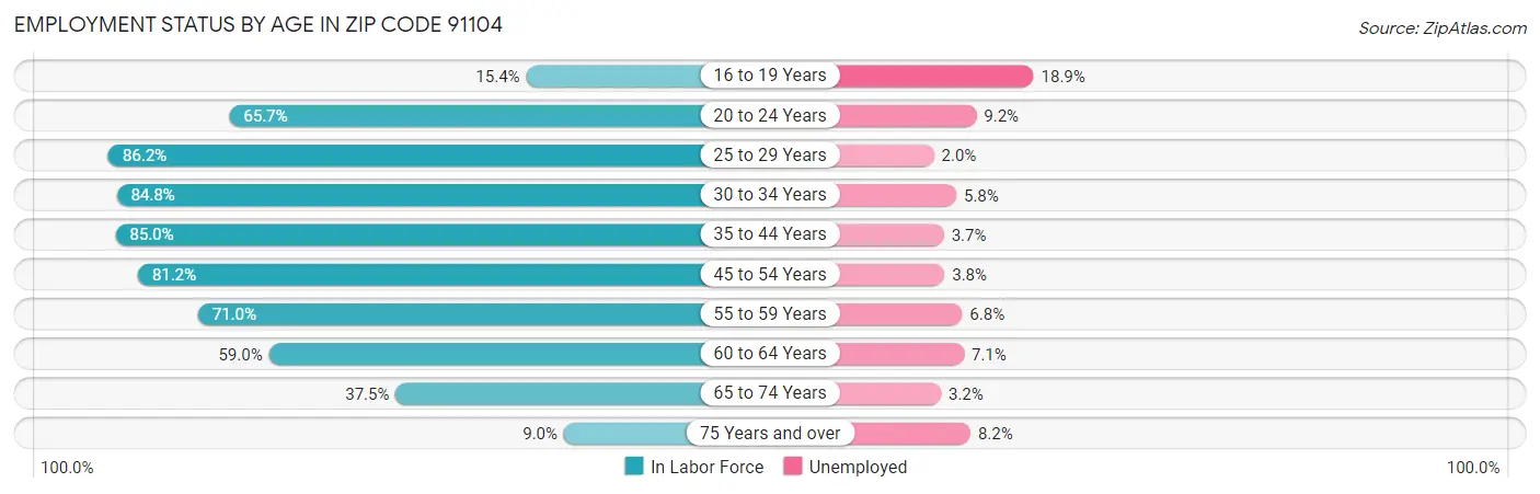 Employment Status by Age in Zip Code 91104