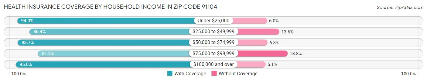Health Insurance Coverage by Household Income in Zip Code 91104