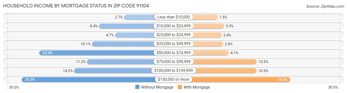 Household Income by Mortgage Status in Zip Code 91104
