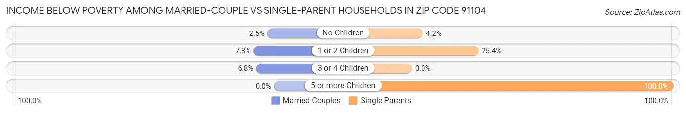Income Below Poverty Among Married-Couple vs Single-Parent Households in Zip Code 91104