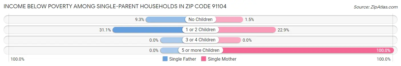 Income Below Poverty Among Single-Parent Households in Zip Code 91104
