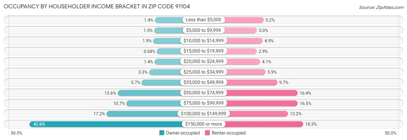 Occupancy by Householder Income Bracket in Zip Code 91104