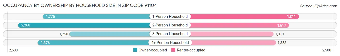 Occupancy by Ownership by Household Size in Zip Code 91104