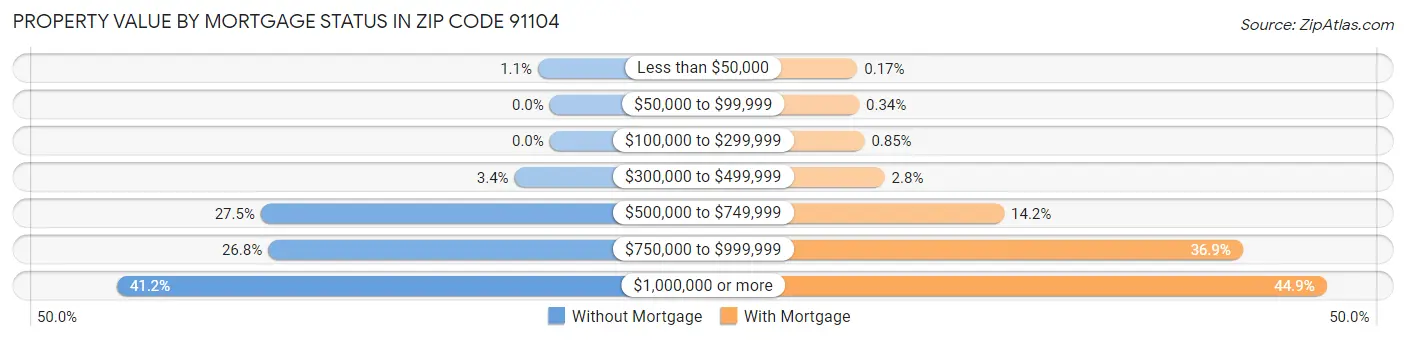 Property Value by Mortgage Status in Zip Code 91104