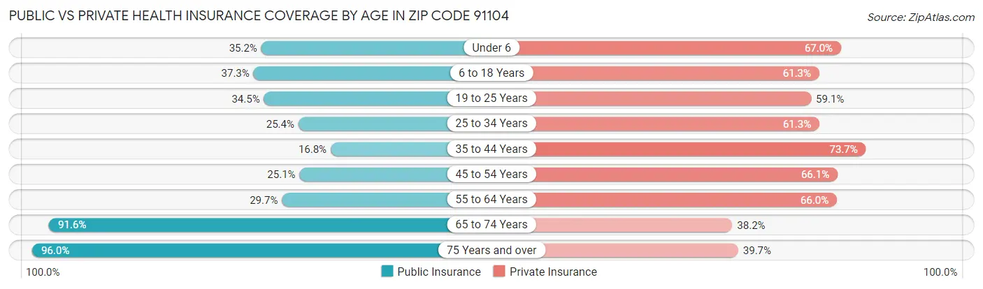 Public vs Private Health Insurance Coverage by Age in Zip Code 91104