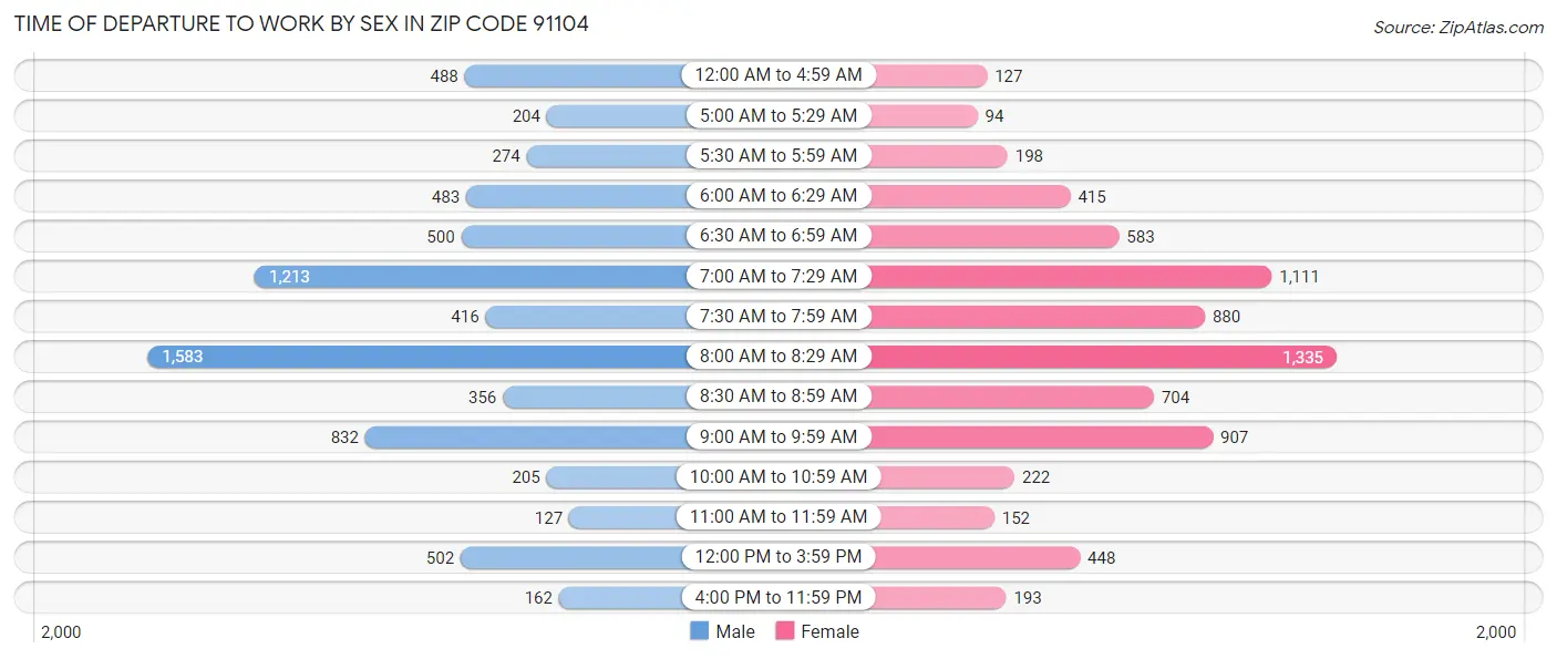 Time of Departure to Work by Sex in Zip Code 91104