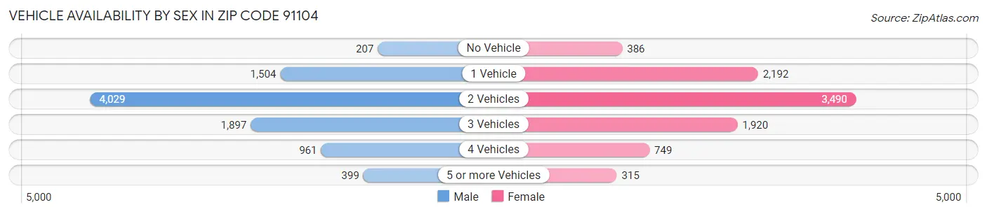 Vehicle Availability by Sex in Zip Code 91104