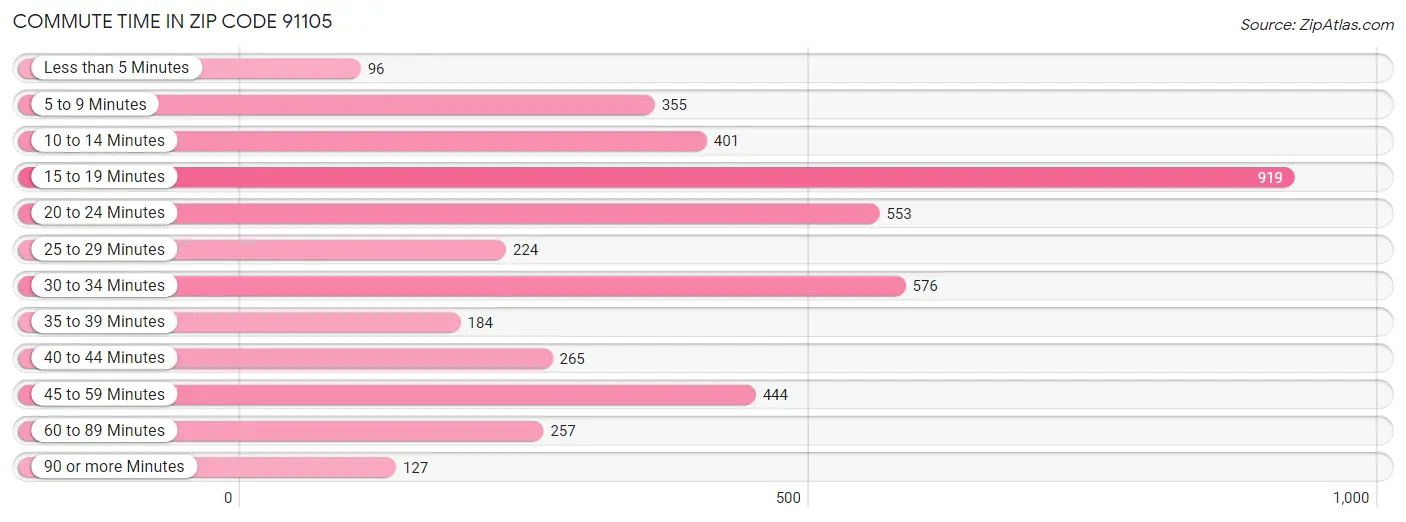 Commute Time in Zip Code 91105