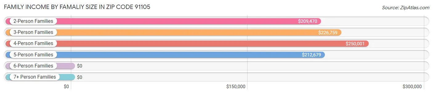 Family Income by Famaliy Size in Zip Code 91105