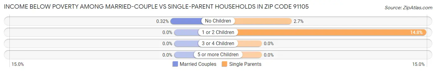 Income Below Poverty Among Married-Couple vs Single-Parent Households in Zip Code 91105