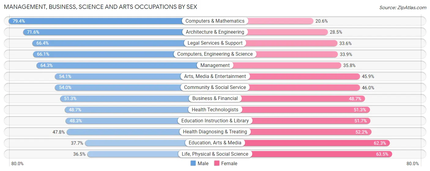 Management, Business, Science and Arts Occupations by Sex in Zip Code 91105