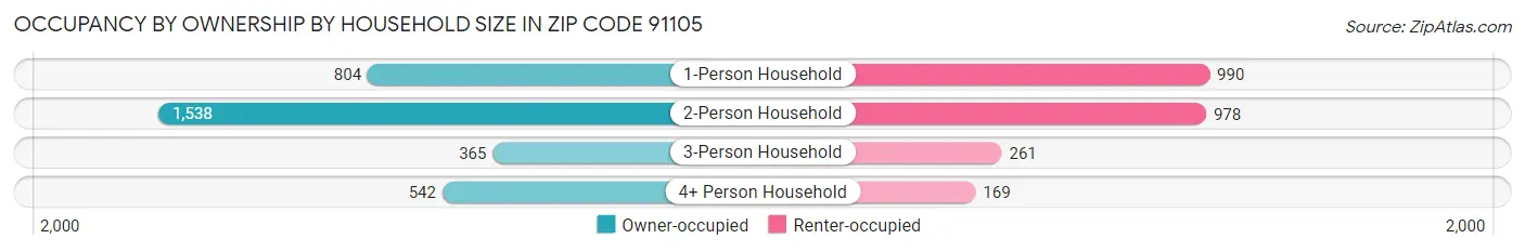 Occupancy by Ownership by Household Size in Zip Code 91105