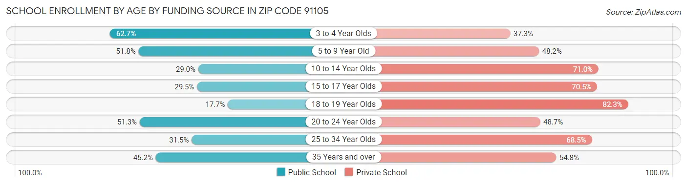 School Enrollment by Age by Funding Source in Zip Code 91105