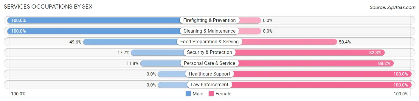 Services Occupations by Sex in Zip Code 91105