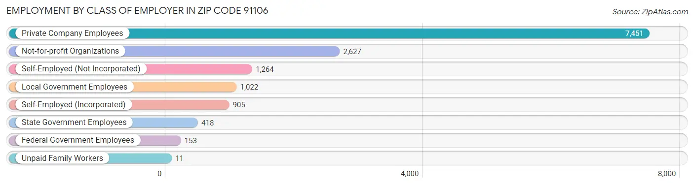 Employment by Class of Employer in Zip Code 91106