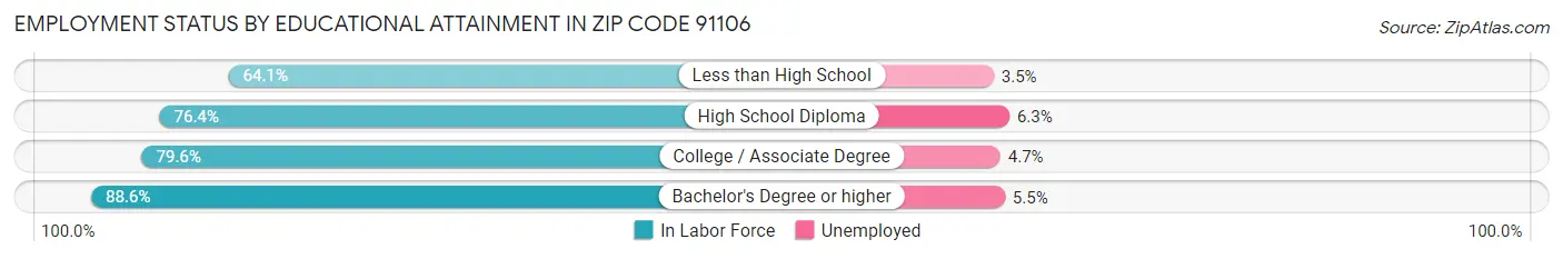 Employment Status by Educational Attainment in Zip Code 91106