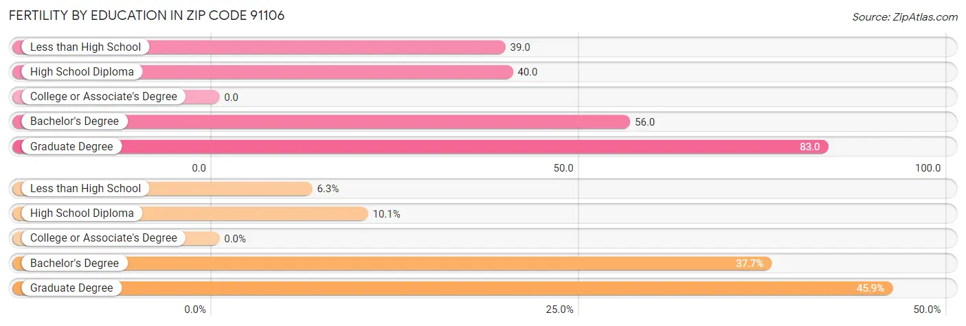 Female Fertility by Education Attainment in Zip Code 91106