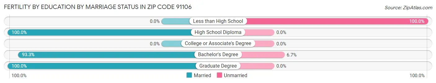 Female Fertility by Education by Marriage Status in Zip Code 91106