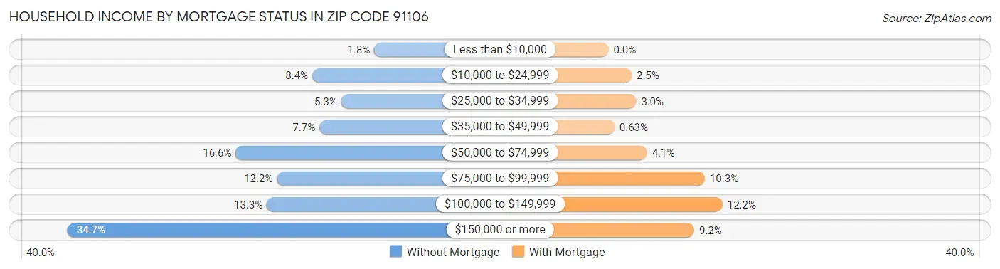 Household Income by Mortgage Status in Zip Code 91106