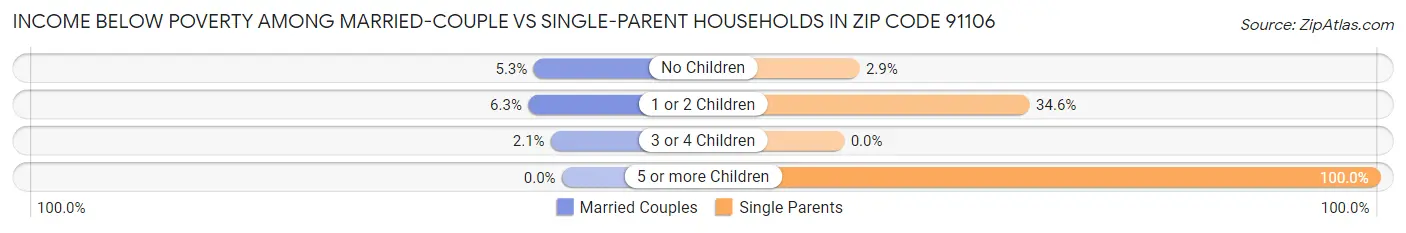 Income Below Poverty Among Married-Couple vs Single-Parent Households in Zip Code 91106
