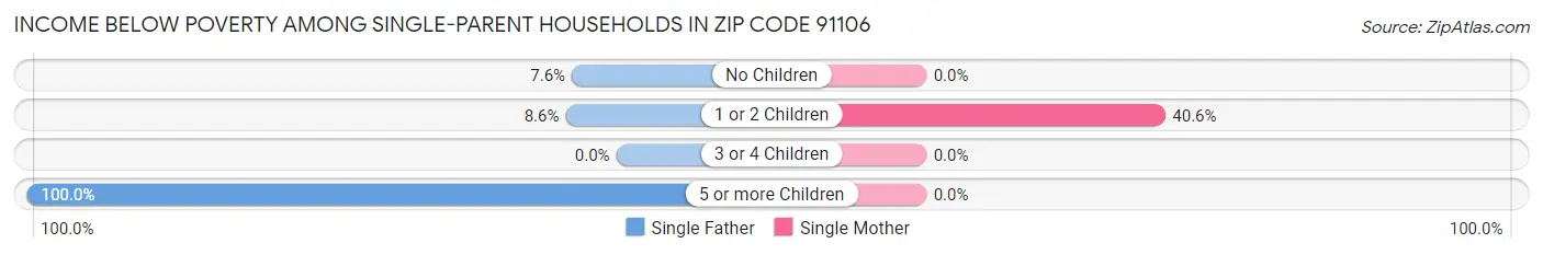 Income Below Poverty Among Single-Parent Households in Zip Code 91106