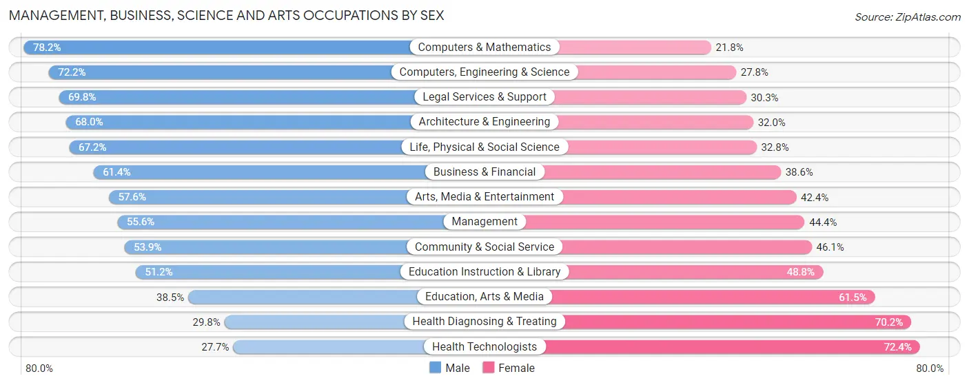 Management, Business, Science and Arts Occupations by Sex in Zip Code 91106