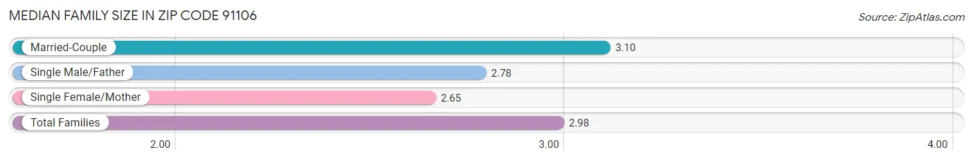 Median Family Size in Zip Code 91106