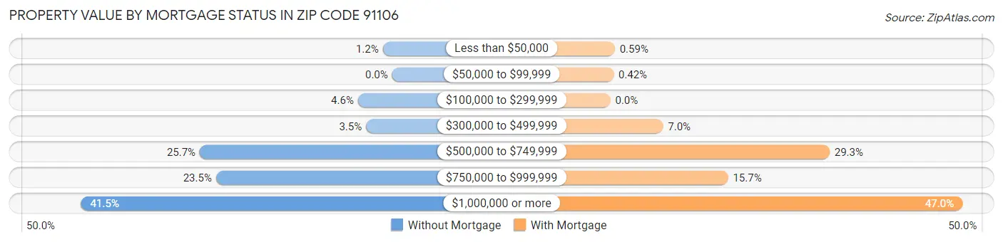 Property Value by Mortgage Status in Zip Code 91106
