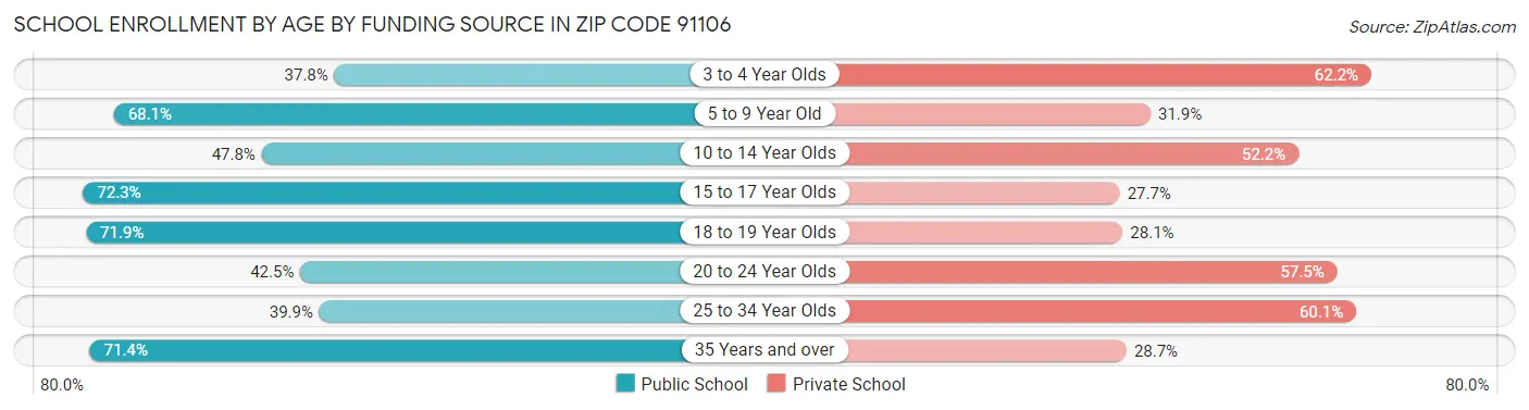 School Enrollment by Age by Funding Source in Zip Code 91106