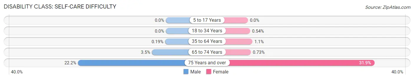 Disability in Zip Code 91106: <span>Self-Care Difficulty</span>