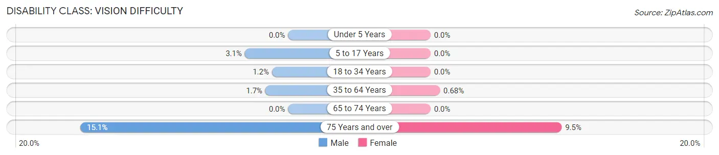 Disability in Zip Code 91106: <span>Vision Difficulty</span>