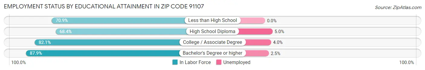 Employment Status by Educational Attainment in Zip Code 91107