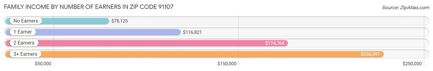 Family Income by Number of Earners in Zip Code 91107