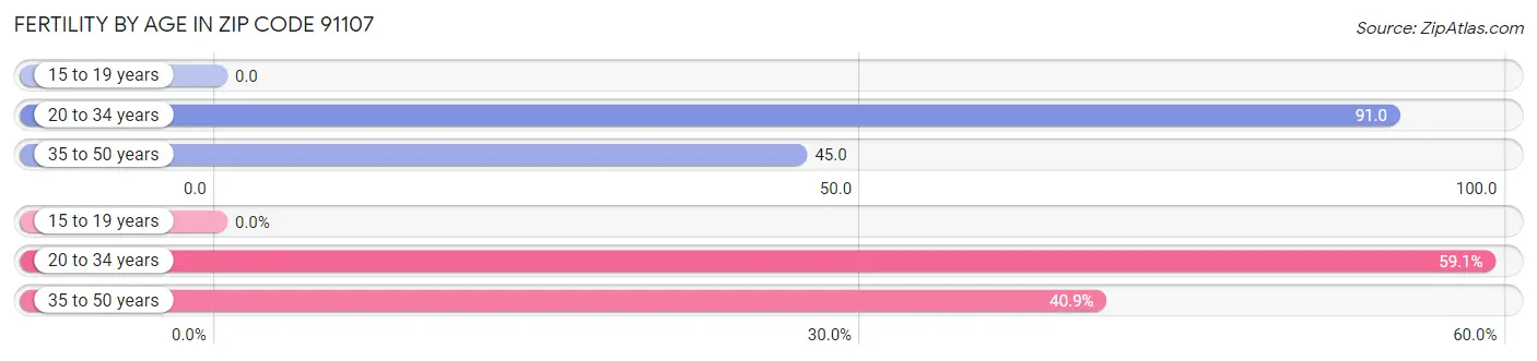 Female Fertility by Age in Zip Code 91107