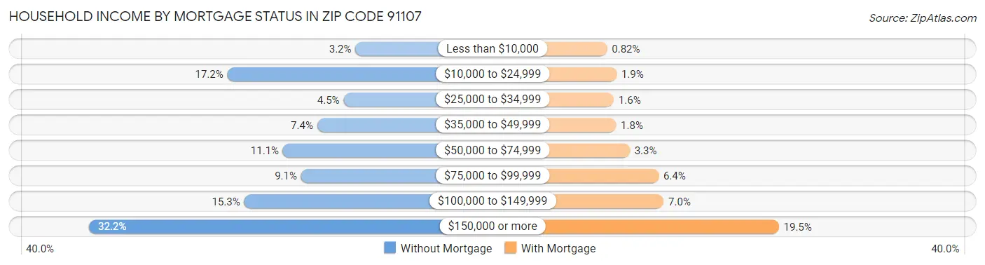 Household Income by Mortgage Status in Zip Code 91107