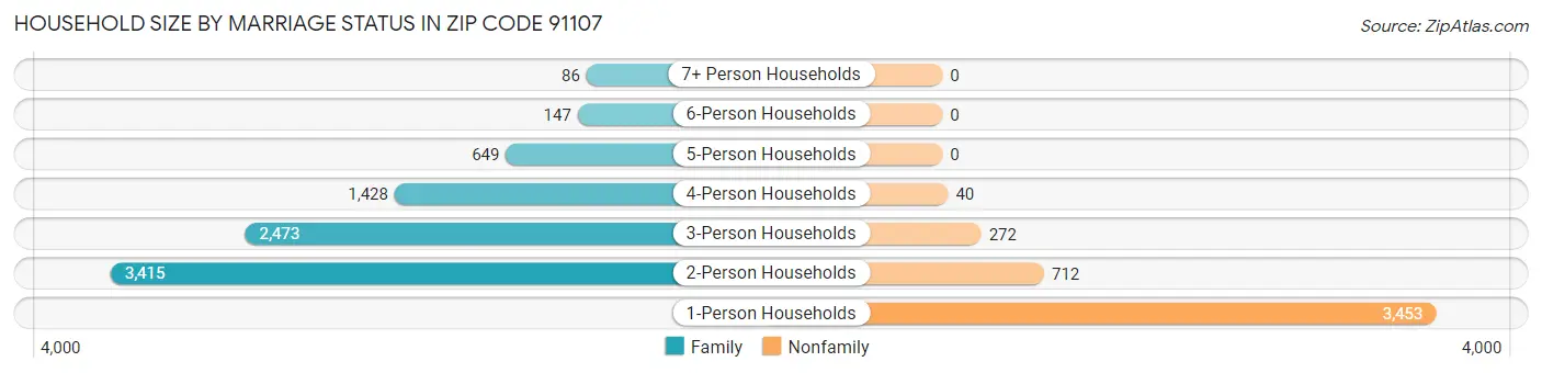 Household Size by Marriage Status in Zip Code 91107