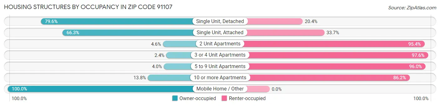 Housing Structures by Occupancy in Zip Code 91107