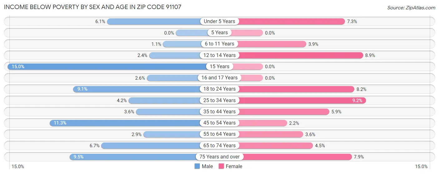 Income Below Poverty by Sex and Age in Zip Code 91107