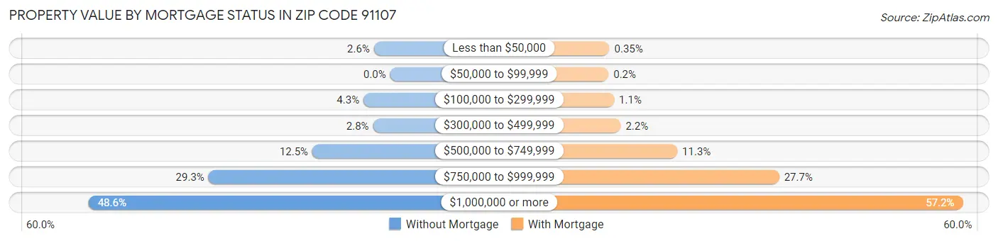 Property Value by Mortgage Status in Zip Code 91107