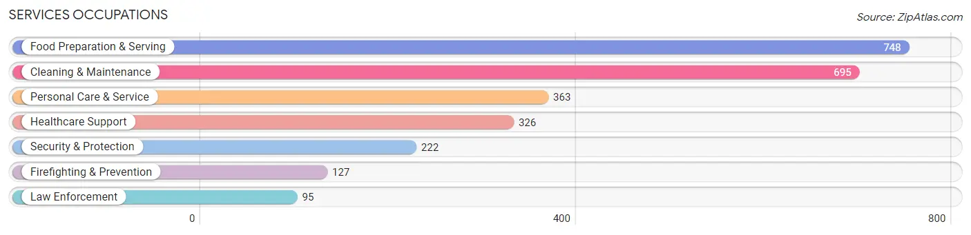 Services Occupations in Zip Code 91107