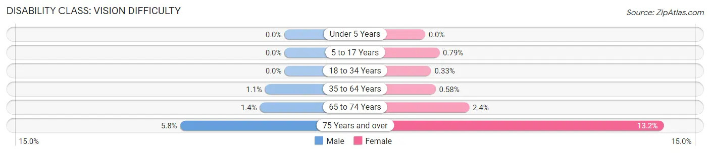 Disability in Zip Code 91107: <span>Vision Difficulty</span>