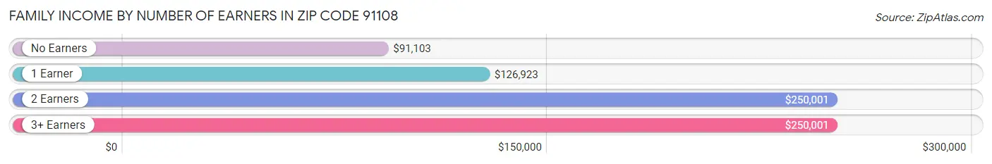 Family Income by Number of Earners in Zip Code 91108