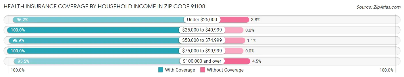 Health Insurance Coverage by Household Income in Zip Code 91108