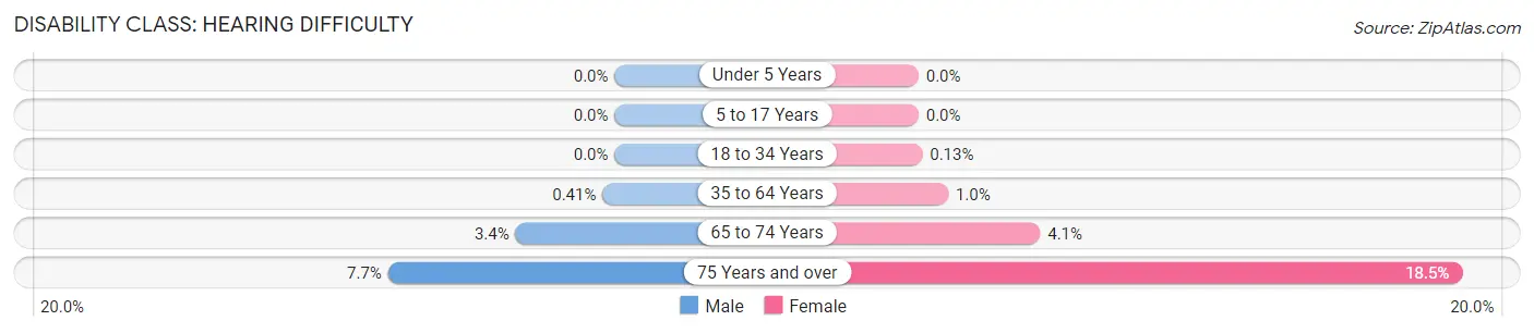 Disability in Zip Code 91108: <span>Hearing Difficulty</span>