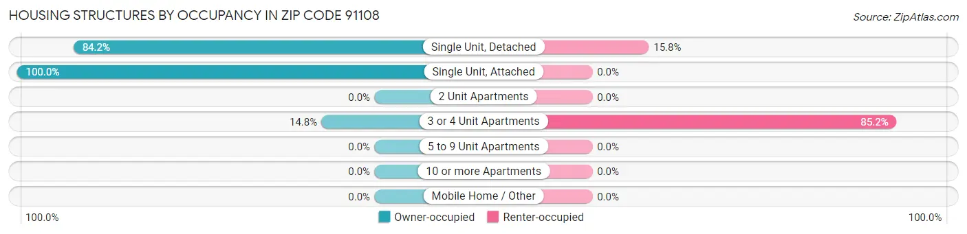 Housing Structures by Occupancy in Zip Code 91108