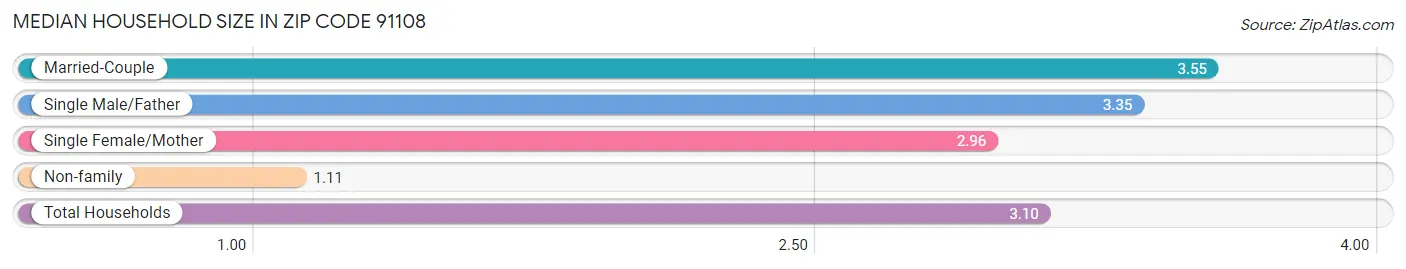 Median Household Size in Zip Code 91108