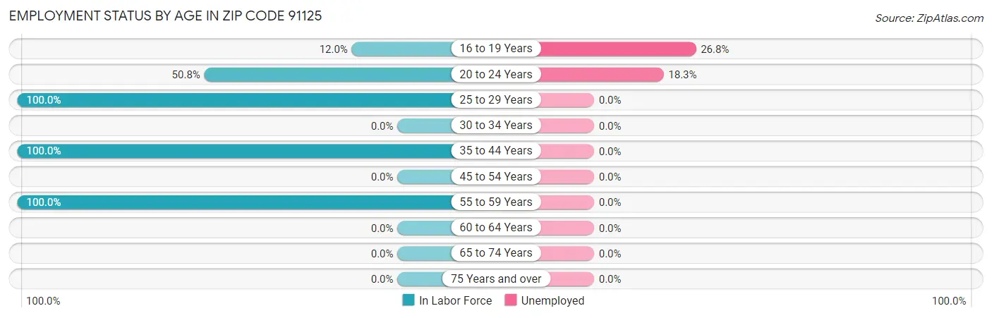 Employment Status by Age in Zip Code 91125