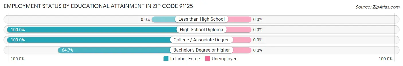 Employment Status by Educational Attainment in Zip Code 91125